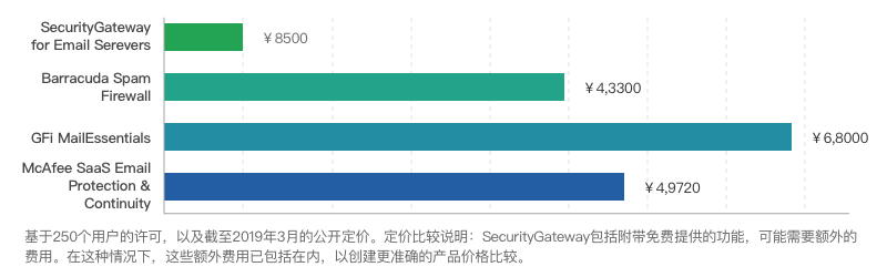 Security Gateway for Email Servers与Barracuda Email Security Gateway等价格比较