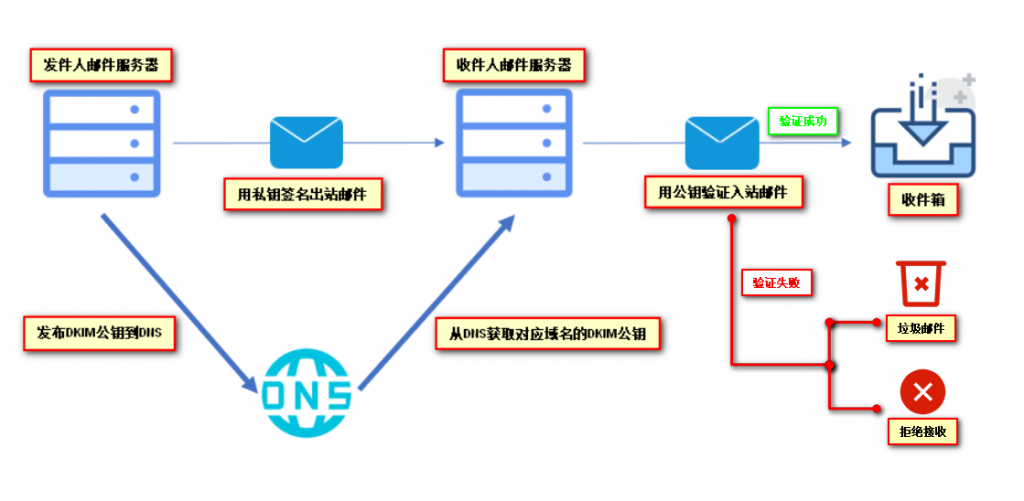 设置 DKIM 以防止电子邮件遭到篡改